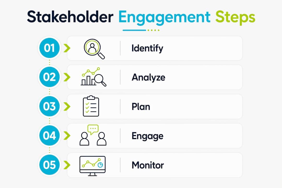 Infographic showing five steps of stakeholder engagement process