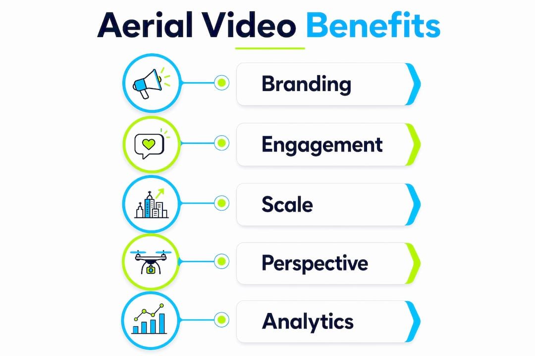 Infographic illustrating benefits of aerial videography for businesses