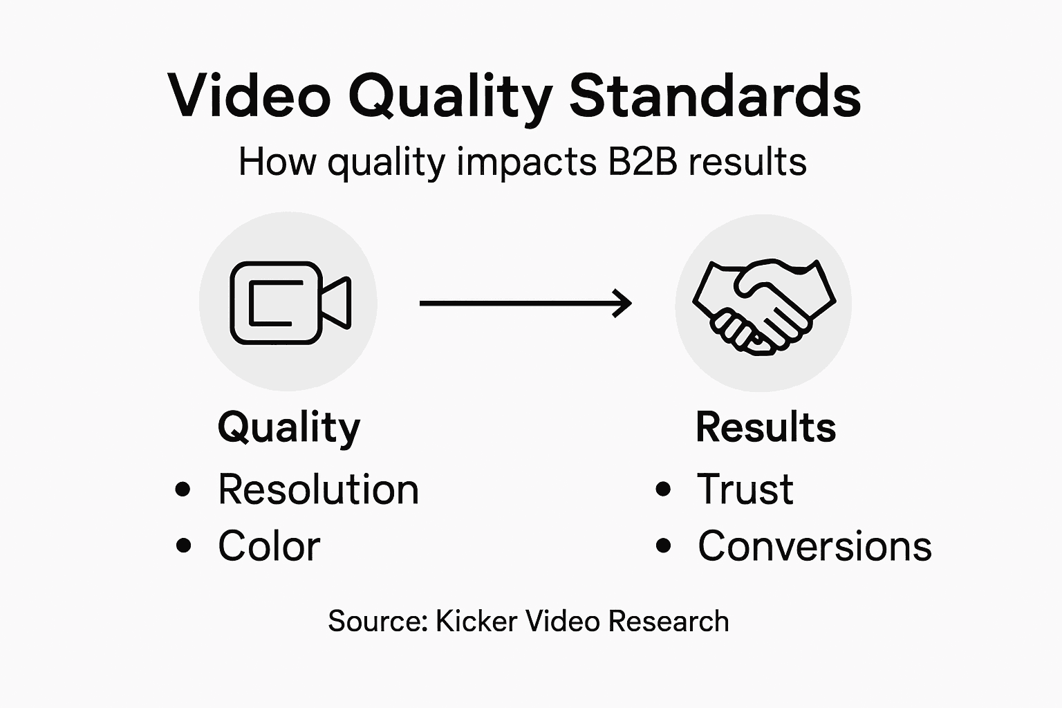 Infographic illustrating video quality standards and results