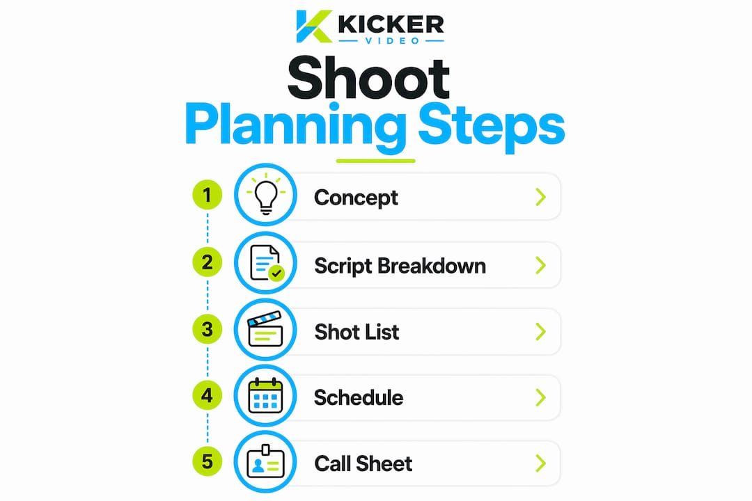 Vertical flow infographic of shoot planning stages