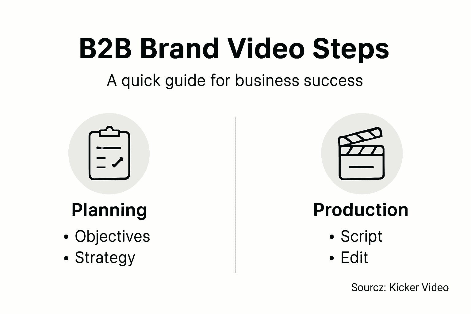 Infographic showing B2B brand video process